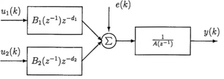 Figure 2.2:  Bloc diagramme  du ARX