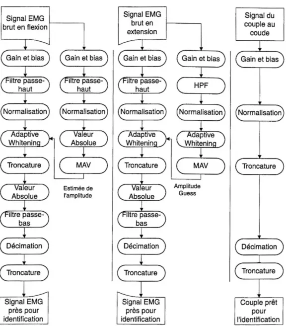 Figure 2.9: Bloc diagramme des  opérations  pour le  «Single channel with adaptive  whitening»