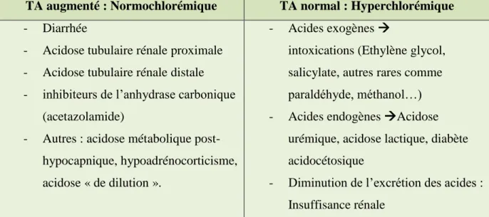 Tableau 1 : Classification des causes aboutissant à une acidose métabolique avec ou sans un  TA augmenté (DiBartola S.P