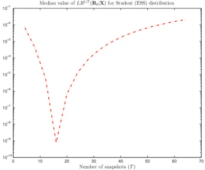 Fig. 2. Median value of LR 1 / T ( R 0 | X ) for a Student (ESS-type) distribution versus T 