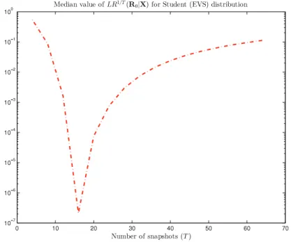 Fig. 1. Median value of LR 1 / T ( R 0 | X ) for a Student (EVS-type) distribution versus T 