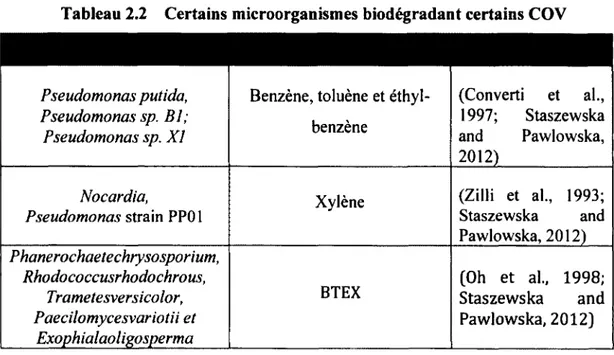 Tableau 2.2  Certains microorganismes biodégradant certains COV
