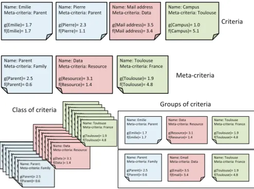 Fig. 3 Notions about criteria