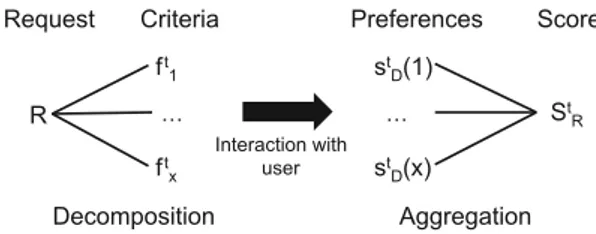 Fig. 7 Multi-criteria decision analysis