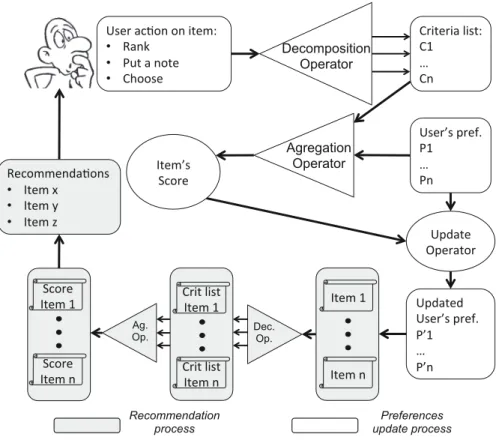 Fig. 1 Generic process of a recommender system