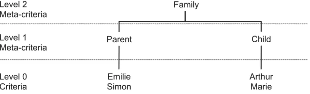 Fig. 2 Example of a hierarchy of criteria