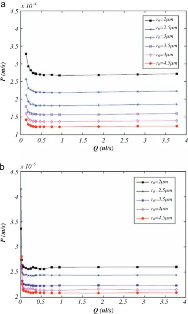 Fig. 9. Renkin–Crone's analysis: ﬂow rate estimated from Eq. (20) as a function of the imposed ﬂow rate for various capillary radii