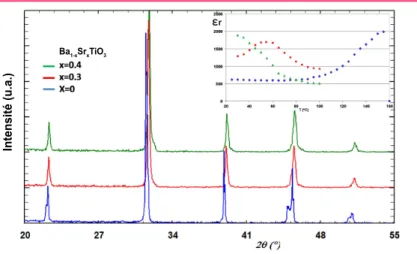 Figure 7 - Diffractogrammes et évolution de la permittivité relative pour des taux croissants x de solution solide Ba 1-x Sr x TiO 3 .
