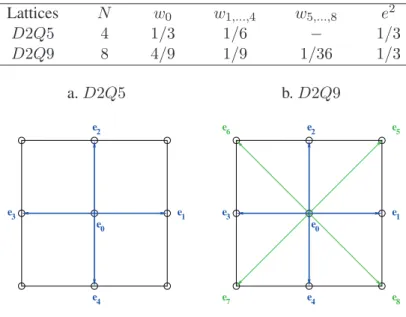 Table 1 Values of weights and value of e 2 for each lattice. Lattices N w 0 w 1,...,4 w 5,...,8 e 2 D 2Q5 4 1/3 1/6 − 1/3 D 2Q9 8 4/9 1/9 1/36 1/3 a