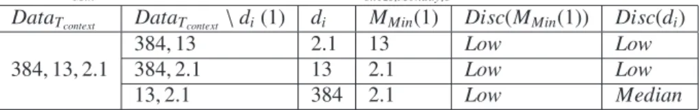 Table 1. M Min model construction for context context site 1,Monday,1