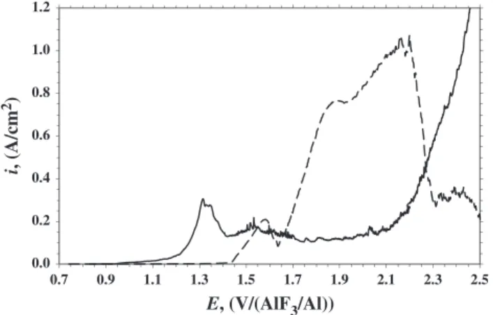 Fig. 2. Linear voltammograms (sweep rate 0.002 V/s) on cobalt (solid line) and nickel (dotted line) in the CAM (CR = 2.2; 5 wt.% CaF 2 ; 9 wt.% Al 2 O 3 ; T = 960 °C).