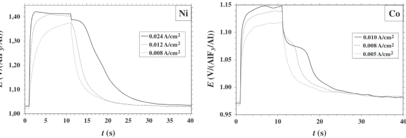 Fig. 3. Open circuit potential recordings obtained on an iron electrode after various current pulses in the CAM (CR = 2.2; 5 wt.% CaF 2 ; 9 wt.% Al 2 O 3 ; T = 960 °C) (right: zoom of the left plot).