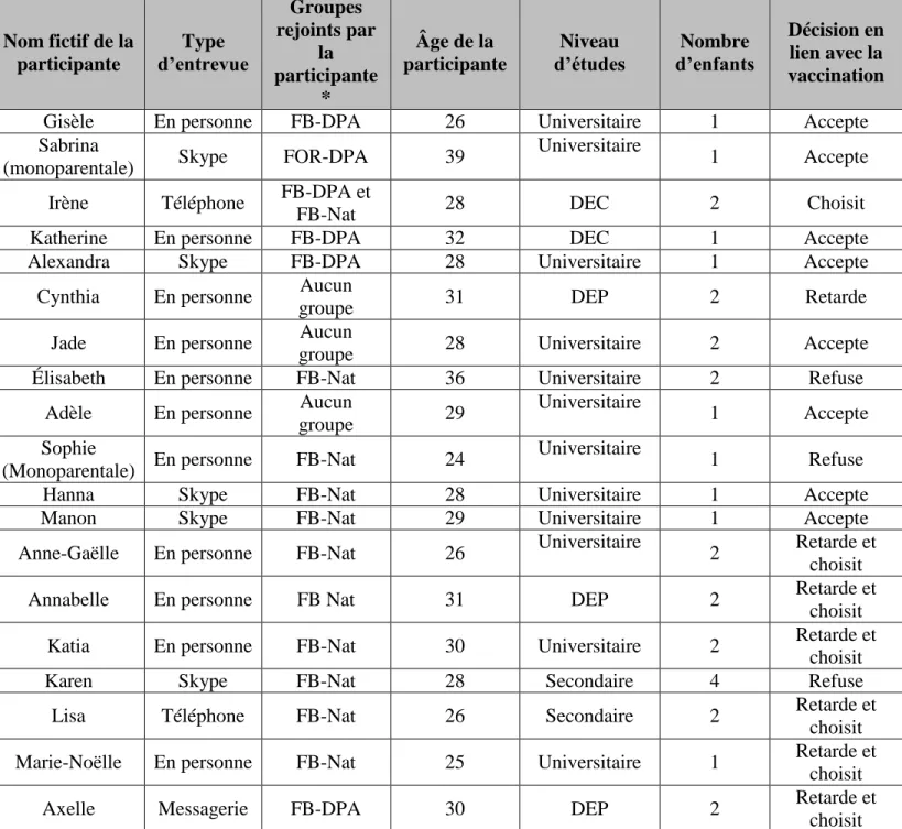 Tableau 2 : Profil des participantes  