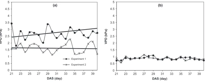 Fig. 1 Vapour pressure deficit (VPD) in the day (a) and in the night (b) in greenhouse during the Exp