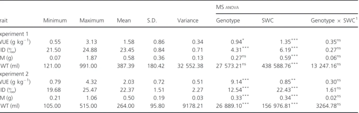 Table 2 Genotypic variation, the mean squares of analysis of variance (MS ANOVA ) for water-use efficiency (WUE), carbon isotope discrimination (CID), biomass (BM) and cumulative water transpired (CWT) among four RILs, five soil water contents (SWC) and fi