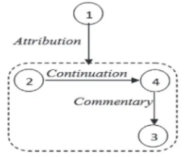 Figure 6 Discourse annotations of (9).