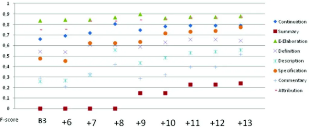 Figure 8 Impact of our features on the /zmny/Temporal relations in terms of F-score.