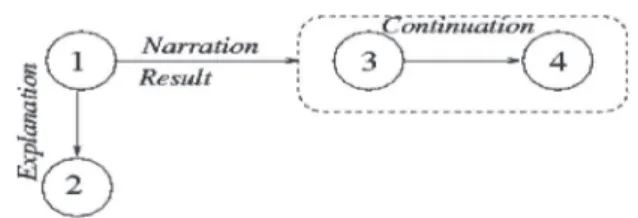 Figure 2 Hierarchy of Arabic discourse relations used in the D-ATB corpus. (S) and (C) correspond respectively to subordinating and coordination relations.