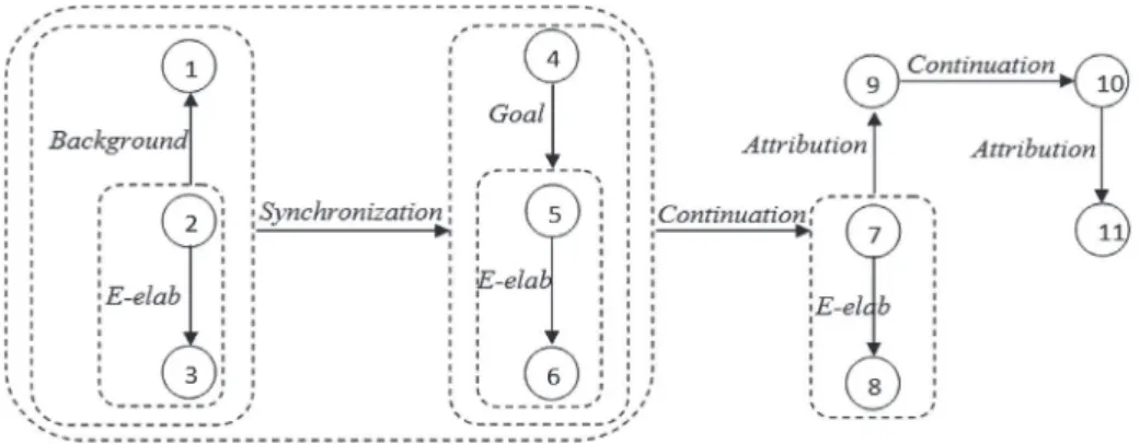 Table 3 shows additional statistics. Our gold corpus con- con-tains 9% of CDUs. We observe that CDUs are more present as a second argument of a relation