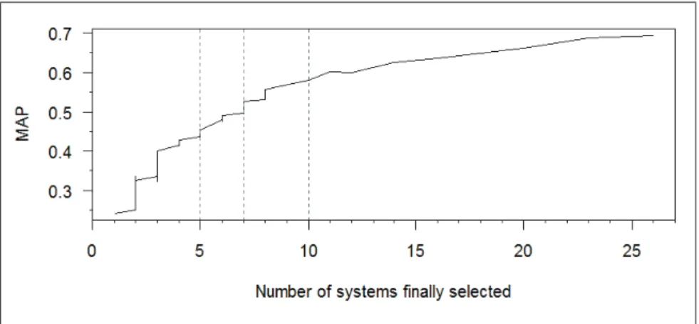 Figure 3 displays the average MAP in function of the number of system configurations; 10 being the maximum number of system configurations we allow to be selected by the algorithm