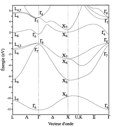 Figure 1 : Structure de bande typique d'un semiconducteur a bande interdite directe de la famille III-V La figure illustre Ie cas du GaAs [45].