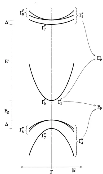 Figure 2 : Structure de bande de I'lno.ssGao^pAs au point de sym6trie T (centre de la zone de Brillouin)