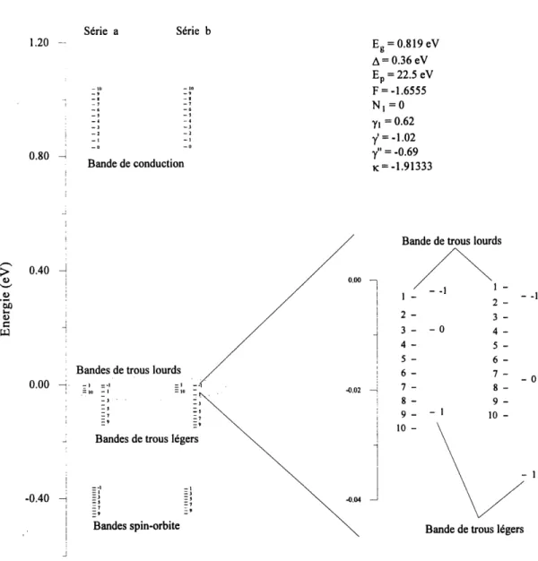 Figure 3 : Position des niveaux de Landau a k = 0 et a 10 T telle qu'obtenue par la diagonalisation de 1'hamiltonien avec les parametres (indiqu6s dans la figure) correspondant a une pression nulle