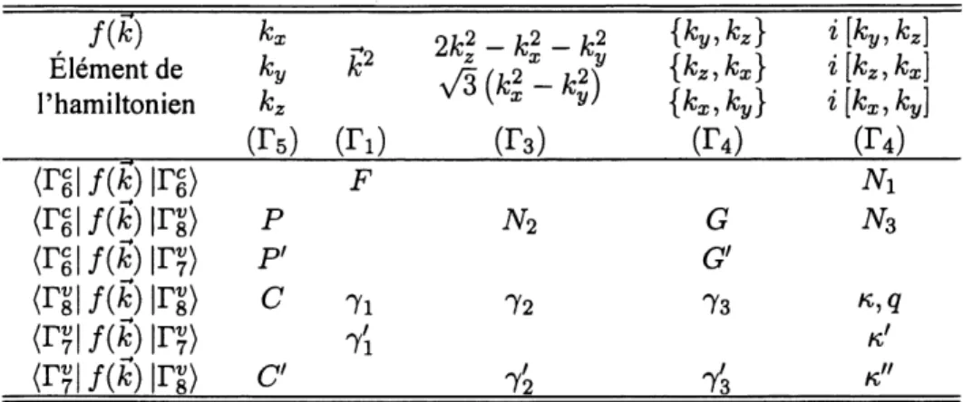 Tableau 4 : Role des parametres dans Fhamiltonien k • p. Les colonnes donnent la fomie du terme de 1'ha- 1'ha-miltonien ainsi que sa representation