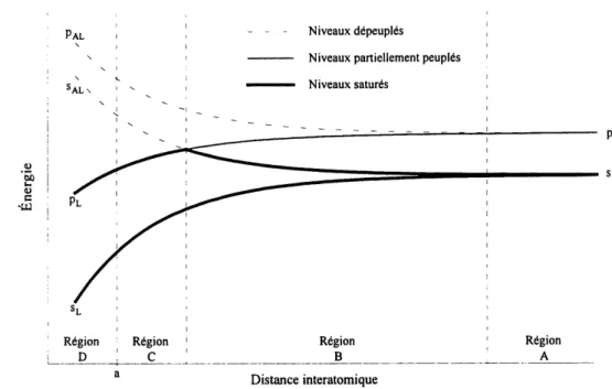 Figure 5 : Deplacement des niveaux d'enei^ie moleculaires par la pression hydrostatique