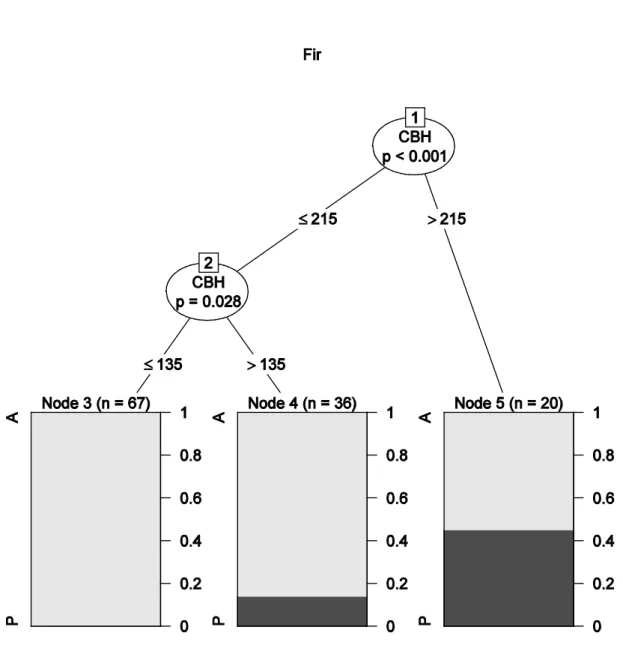 Fig.  7  Circumference at breast height  recursive partitioning “tree” according to microhabitat presence on fir  (Abies alba)