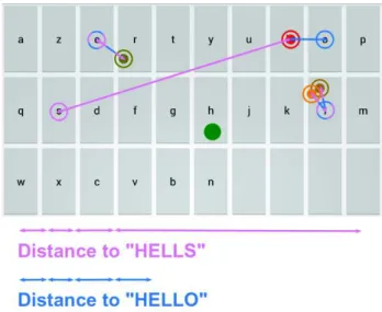 Fig. 3.  : Illustration visuelle du fonctionnement du clavier DUCK (la version  évaluée par les utilisateurs déficients visuels était invisible à l'écran)