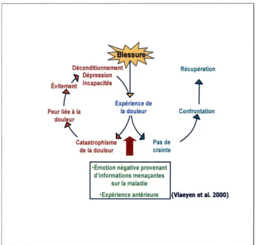 Figure 1 : Modèle des peurs liées à la douleur (Vlaeyen et al., 1995a; Vlaeyen et  Linton,2000,2002) 