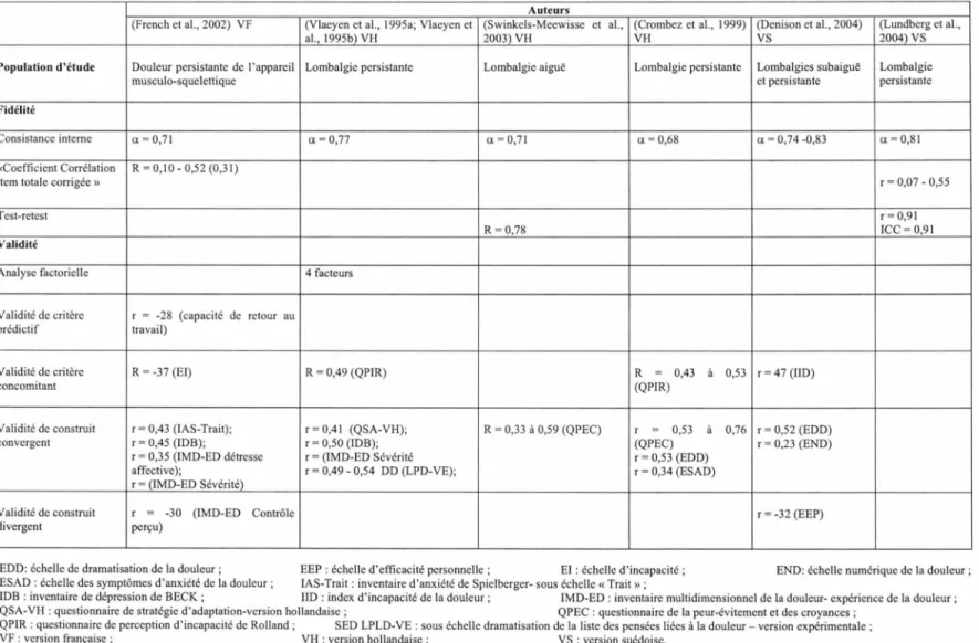 Tableau 2 Résumé des qualités psychométriques de l'EKT 