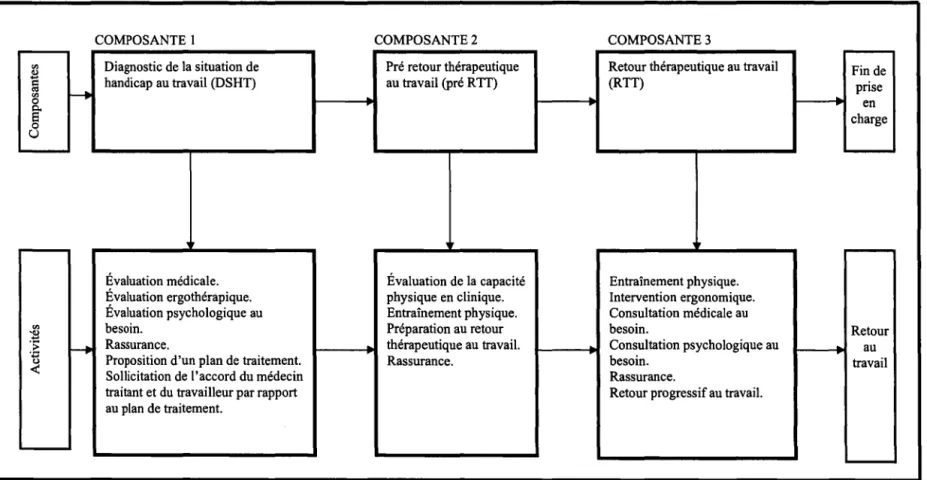 Figure 2 : Composantes et activités du programme PRÉVICAP 