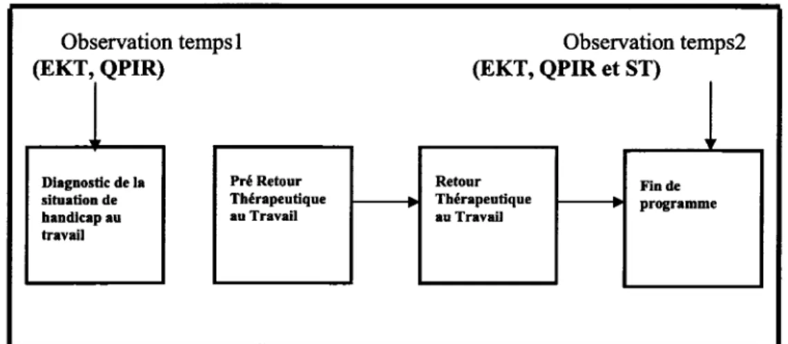 Figure 3 : Collecte des données du volet rétrospectif 