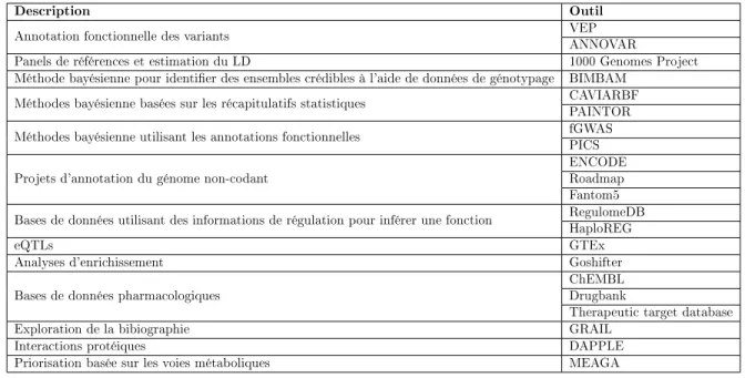 Tableau 1.1: Une boîte à outils avec une URL pour les méthodes, les bases de données d'annotation et les outils issus de (Spain and Barrett, 2015).