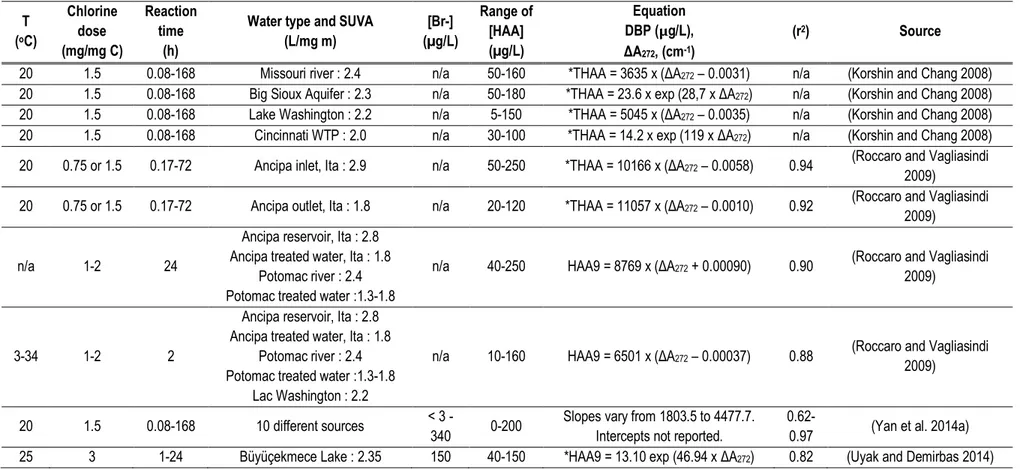 Table 1-5: Relationships between Total HAA concentrations and differential UV absorbance at 272 nm, pH7  T  ( o C)  Chlorine dose  (mg/mg C)  Reaction time (h) 
