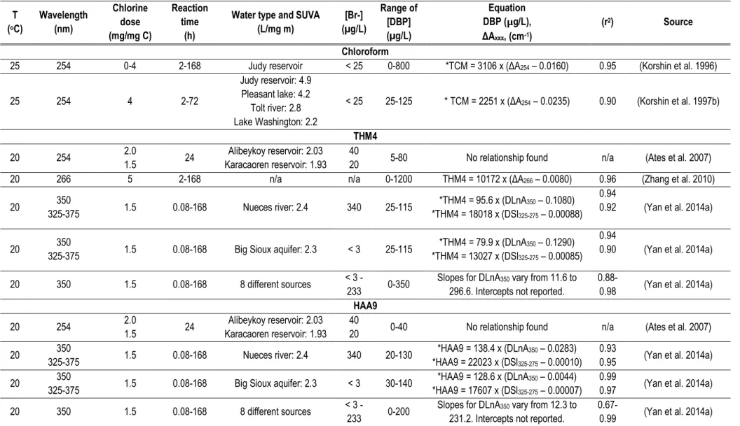 Table 1-6: Relationships between DBPs and differential absorbance at wavelengths other than 272 nm, pH7  T  ( o C)  Wavelength (nm)  Chlorine dose  (mg/mg C)  Reaction time (h) 