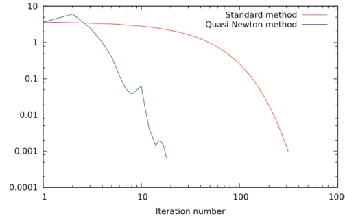 Figure 4: Convergence of the algorithm