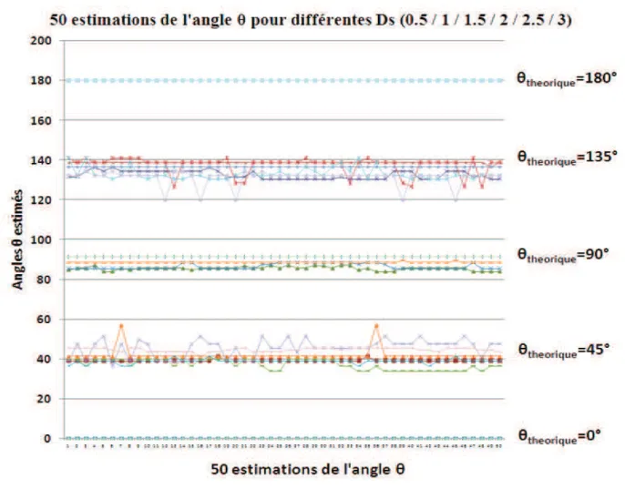 Figure 10: 50 estimation de l’angle θ pour différentes valeurs de Ds 