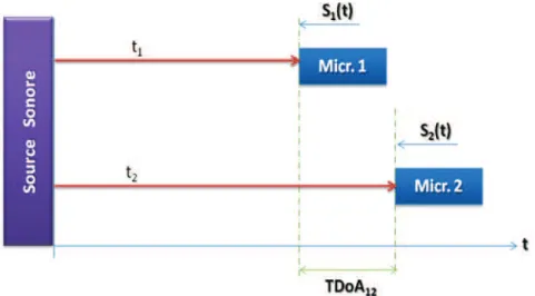Figure 5: Différence du temps d'arrivé TDoA 
