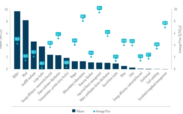 Figure 1.6  Volume traité, prix moyen et gamme de prix par type de projet, 2016 (tirée de  Ecosystem Marketplace, Forest Trends, 2017a, Figure 6)