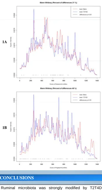 Figure 1: Effects of T2T4D on bacterial community compared to controls after 54h (A) and 102h (B) of incubation.