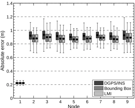 Figure 5. Absolute error of all the algorithms 