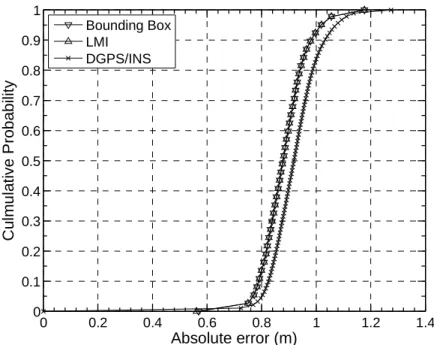 Figure 6. Cumulative distribution function of positioning algorithms' error 