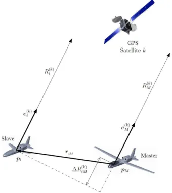 Figure 2. Satellite-based relative positioning using single differencing 
