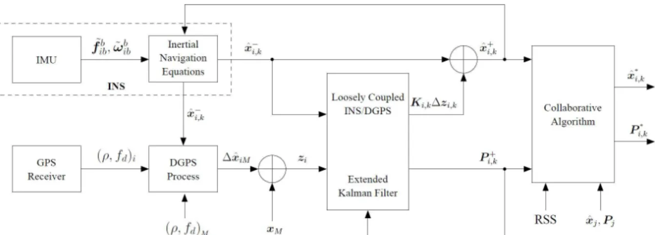 Figure 3. General architecture of the loosely coupled INS/DGPS-aided collaborative system