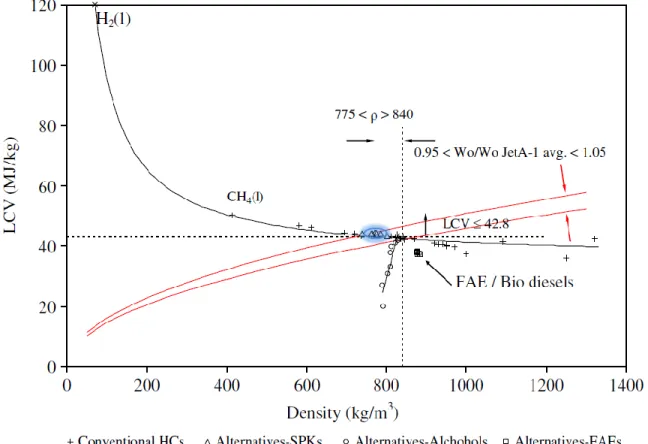 Figure 1-4 : Relationship between LCV and density for range of liquid fuels showing limits of Jet A-1  specification (Figure from reference [1]) 