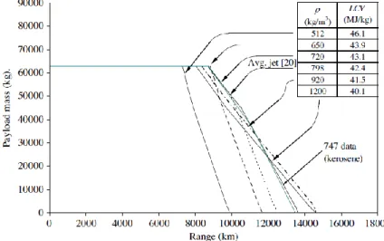 Figure 1-5 : Changes to the range performance of Boeing 747-200B due to alterations to the  hydrocarbons fuel used for flight (Figure from reference [1]) 