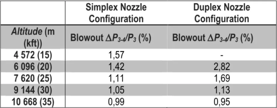 Table 3-3: Blowout differential pressures at various relight altitudes  Simplex Nozzle 